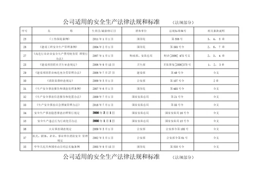 2018年公司适用的安全生产法律法规清单