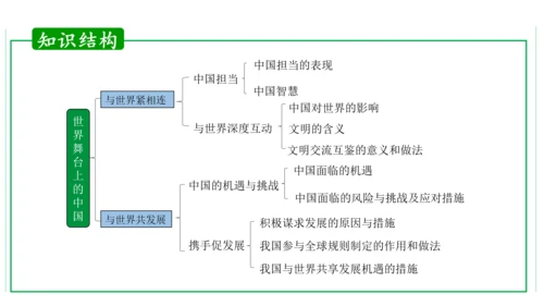 第二单元  世界舞台上的中国单元复习课件(共46张PPT)2023-2024学年度道德与法治九年级下