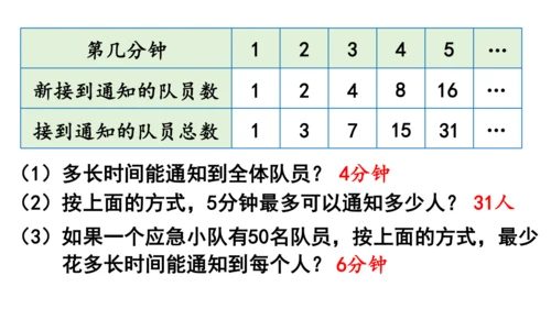2024（大单元教学）人教版数学五年级下册★  怎样通知最快课件（共16张PPT)