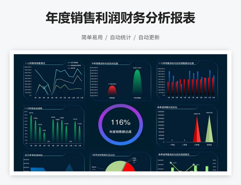 年度销售利润财务分析报表