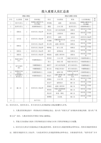 投标专用：投入主要人员汇总表、主要人员简历表.docx