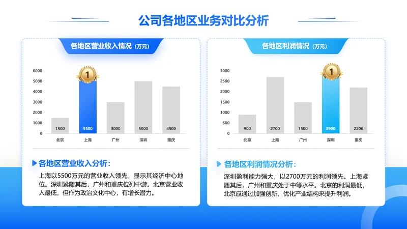 蓝色简约风公司各地区业务对比分析