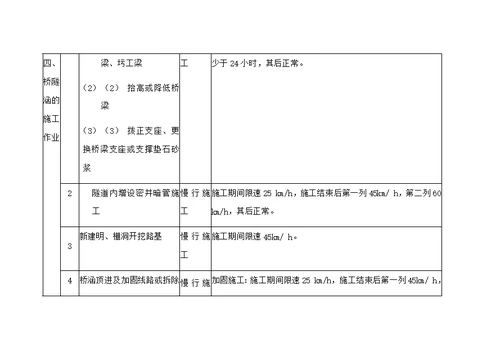 铁路营业线各项施工放行列车条件