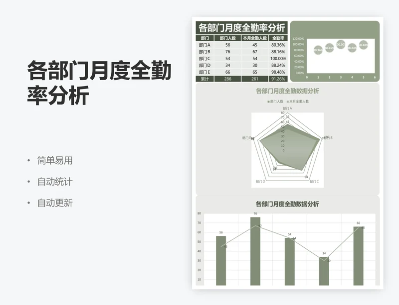 各部门月度全勤率分析