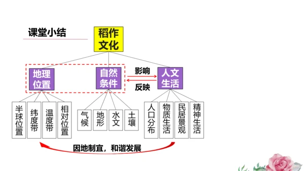 人文地理上册 3.1.1 稻作文化的印记 课件（共20张PPT）