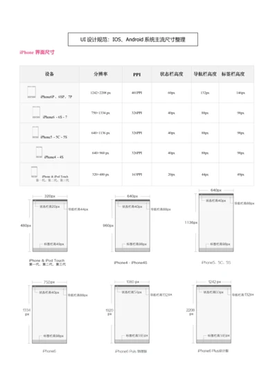 UI设计尺寸标准规范最新最全UI设计标准规范.docx