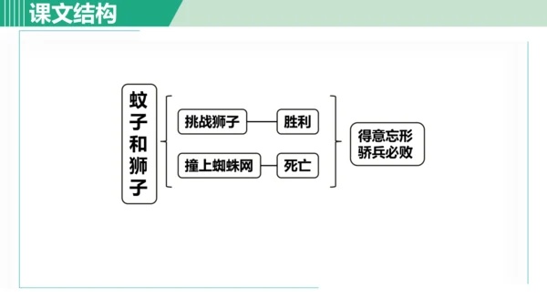 24 寓言四则 蚊子和狮子 课件 七年级语文上册（部编版 五四学制2024）