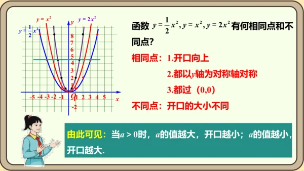 人教版数学九年级上册22.1.2  二次函数y=ax2的图象和性质课件（共32张PPT）