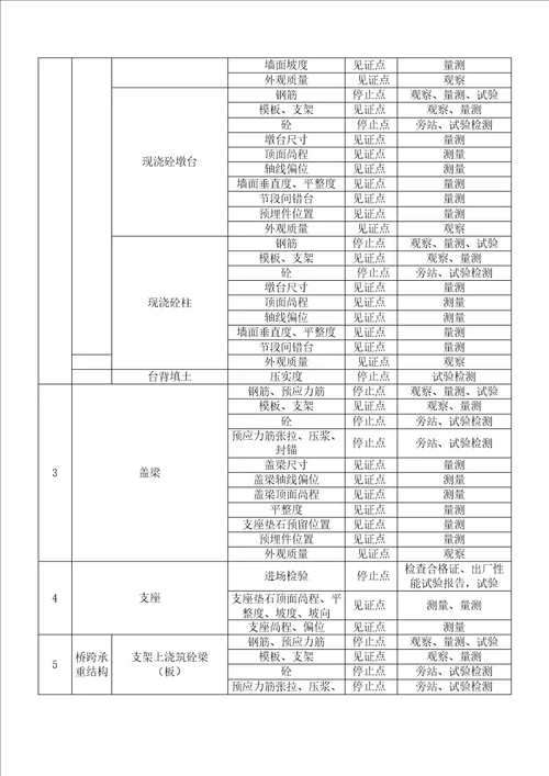 桥梁工程质量控制点