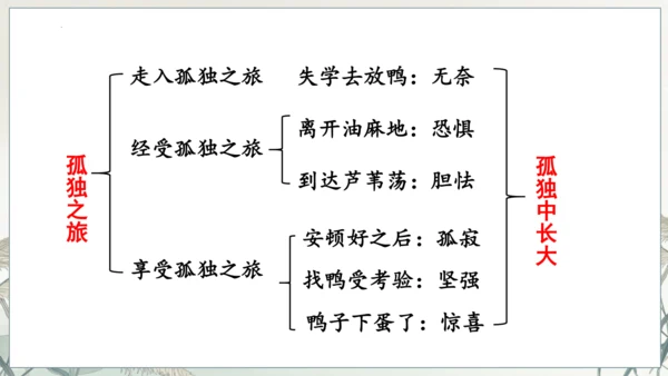 第17课《孤独之旅》课件