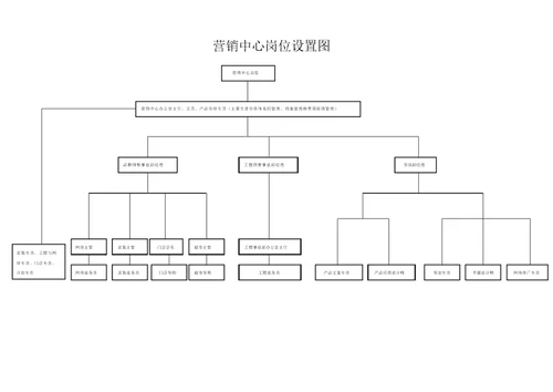 建材销售企业组织架构图