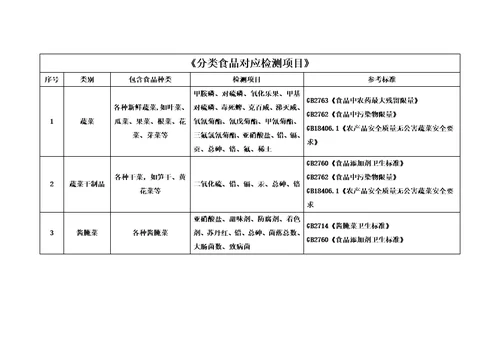 分类食品对应检测项目与国标汇总