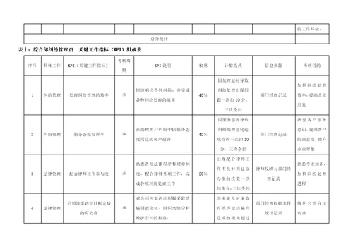 标准房地产公司各岗位绩效考核指标表