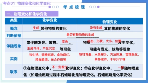 专题01走进化学世界（考点串讲）（共53张PPT） 2024-2025学年九年级人教版化学上学期期中