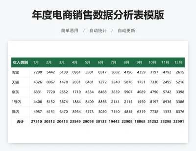 年度电商销售数据分析表模版