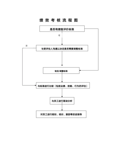 绩效考核流程图