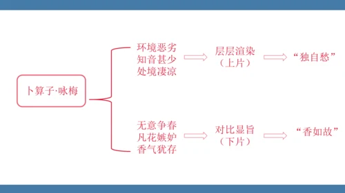 八年级语文下册第六单元课外古诗词诵读卜算子 咏梅 课件(共18张PPT)