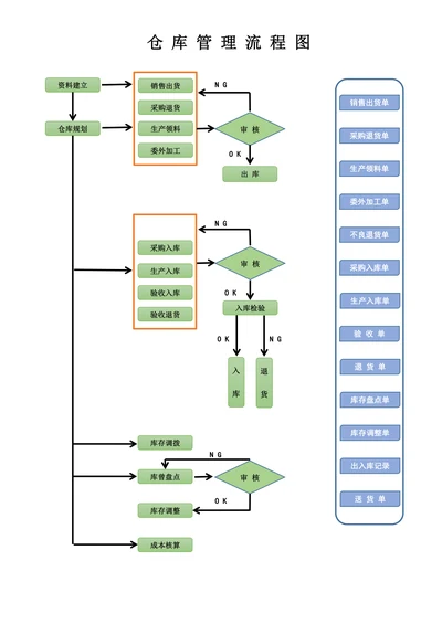 仓库管理流程图