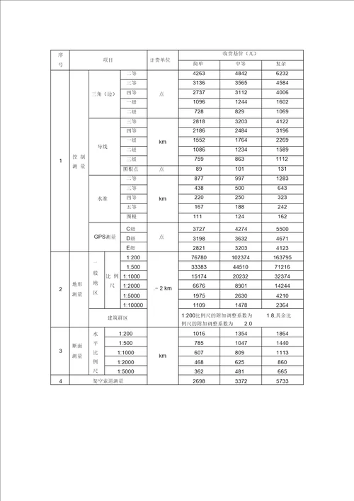 工程测量收费标准