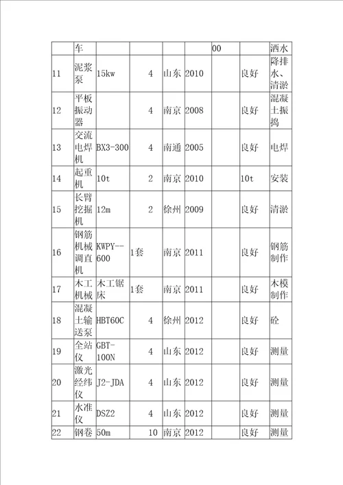 六施工机具设备及劳动力