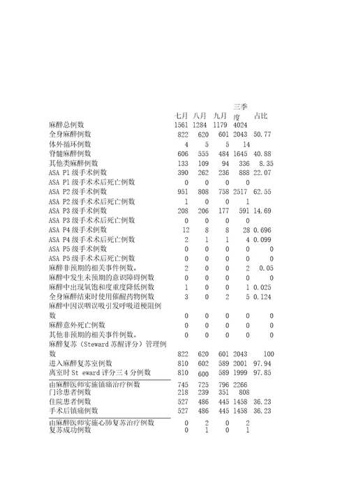 麻醉科分季度质量数据分析