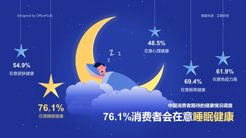 76.1%消费者表示会在意睡眠健康