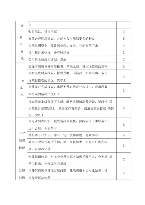 财务部绩效考核评分规则及绩效考核评分表