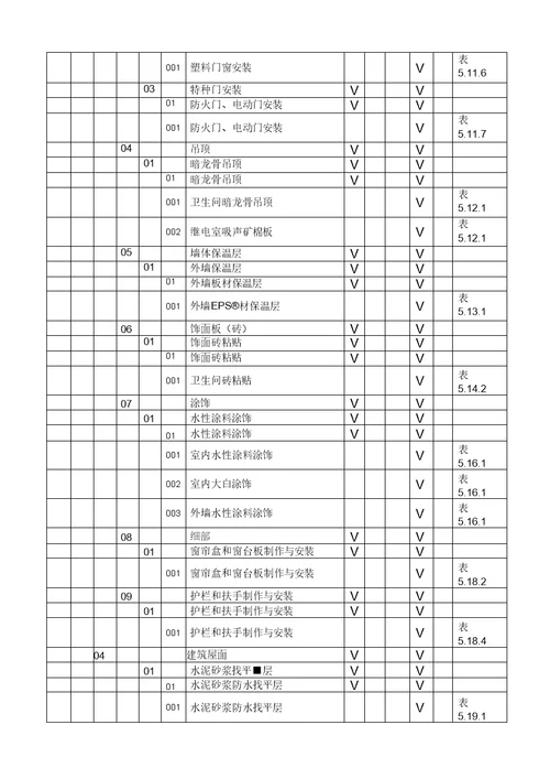 工程施工质量验收及评定项目划分表土建模板