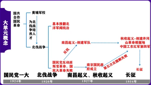 第五单元 从国共合作到国共对立 核心素养时代大单元复习课件