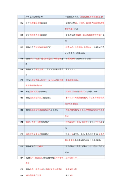 2023年药事管理与法规考前必背.docx