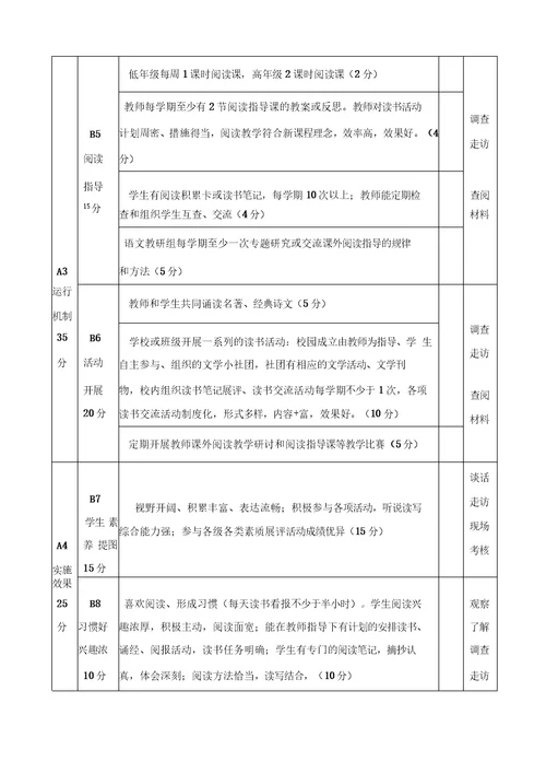 小学“蓓蕾读书工程”评估细则(试行)