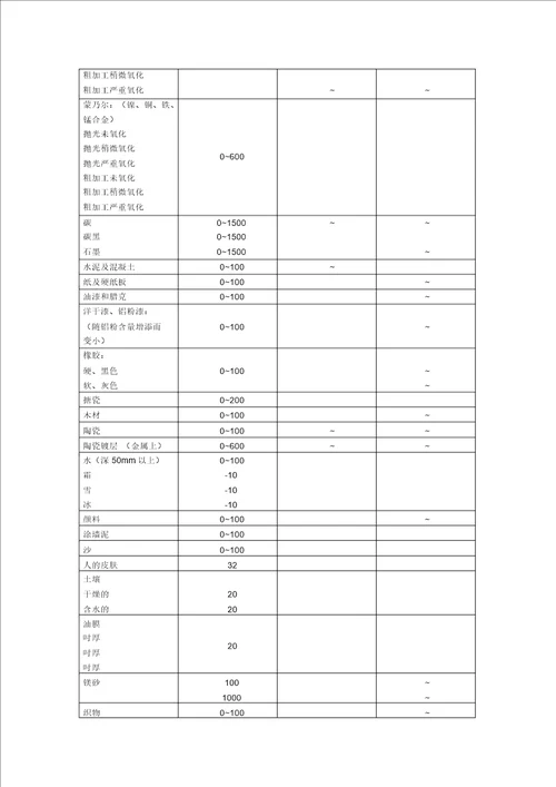 各种材料发射率