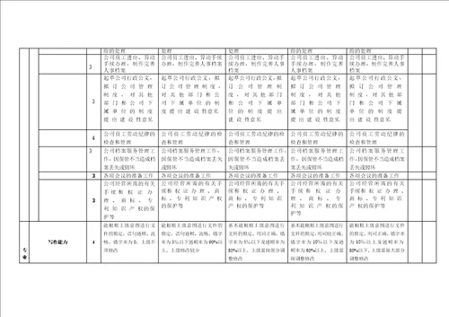 行政人事经理绩效考核表