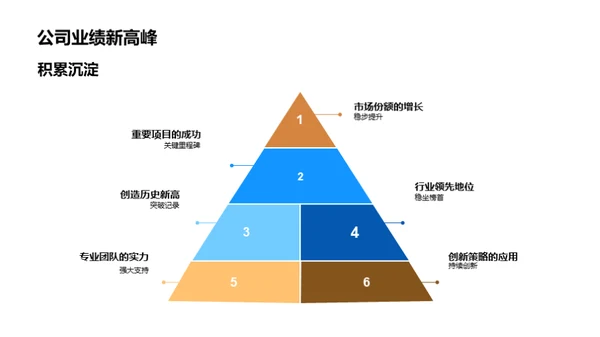 房地产业的领军之旅