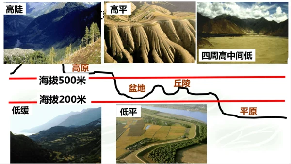 2.2.1地形多样 课件