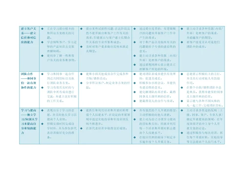 医药代表能力模型及面试问题