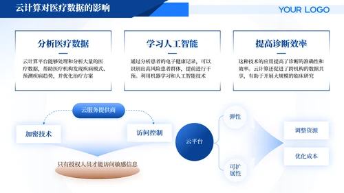 蓝色商务风医疗汇报PPT模版