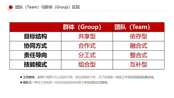 有效的团队管理团队建设企业培训课件PPT