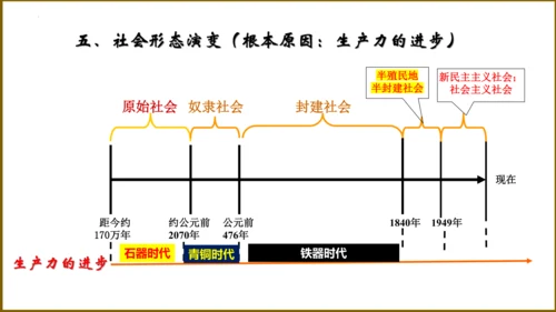 第一单元 史前时期：中国境内早期人类与文明的起源   单元复习课件