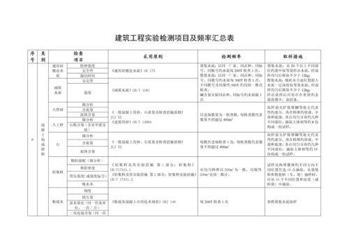 优质建筑关键工程检测试验重点技术管理基础规范进场复验.docx