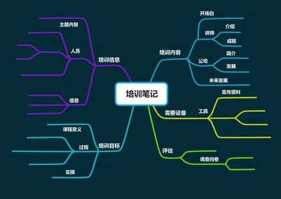 培训笔记思维导图