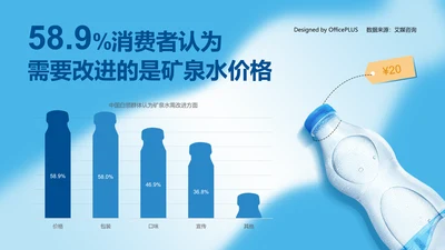 58.9%消费者认为矿泉水的价格需要改进