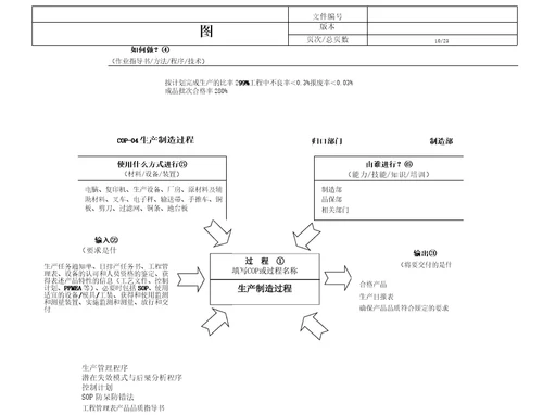 过程方法乌龟图