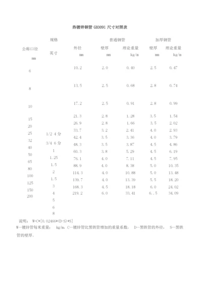 镀锌管尺寸对照与参考表.docx