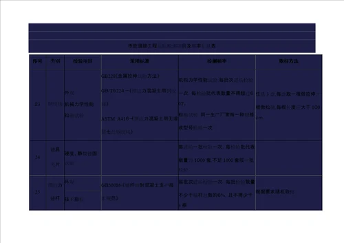 市政道路工程试验检测项目及频率汇总表
