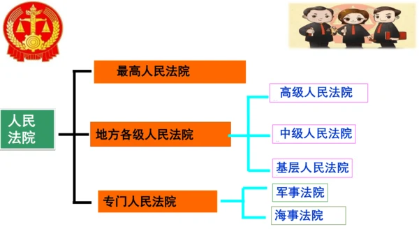 第五课 国家机构有哪些   课件