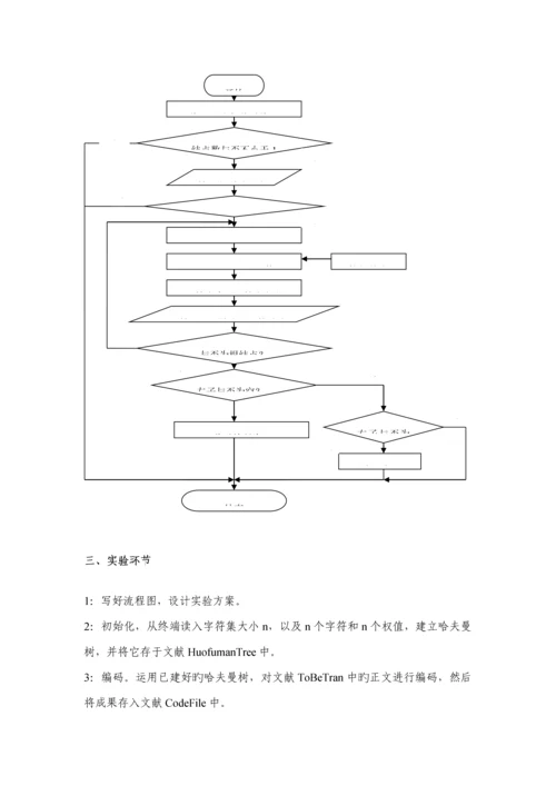 哈夫曼编码译码优质课程设计基础报告.docx