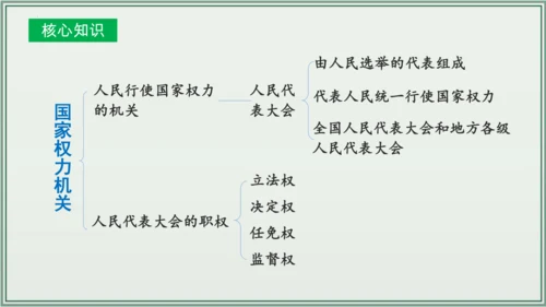 《讲·记·练高效复习》 第三单元 人民当家作主 八年级道德与法治下册 课件(共33张PPT)