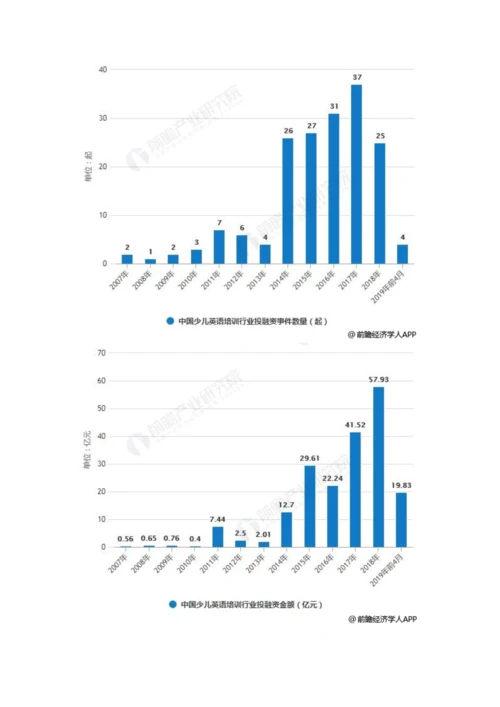 中国少儿英语培训行业投融资市场分析风口正式确立-马太效应愈发明显.docx