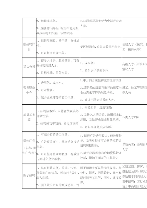 有效招聘地方法与技巧